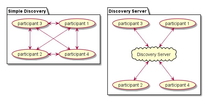 Discovery Server discovery mechanism
